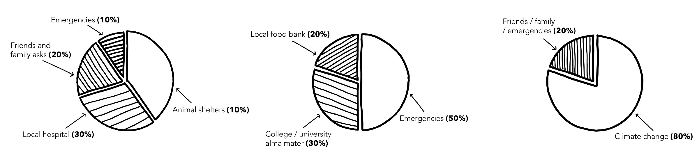 Pie charts of examples of giving categories