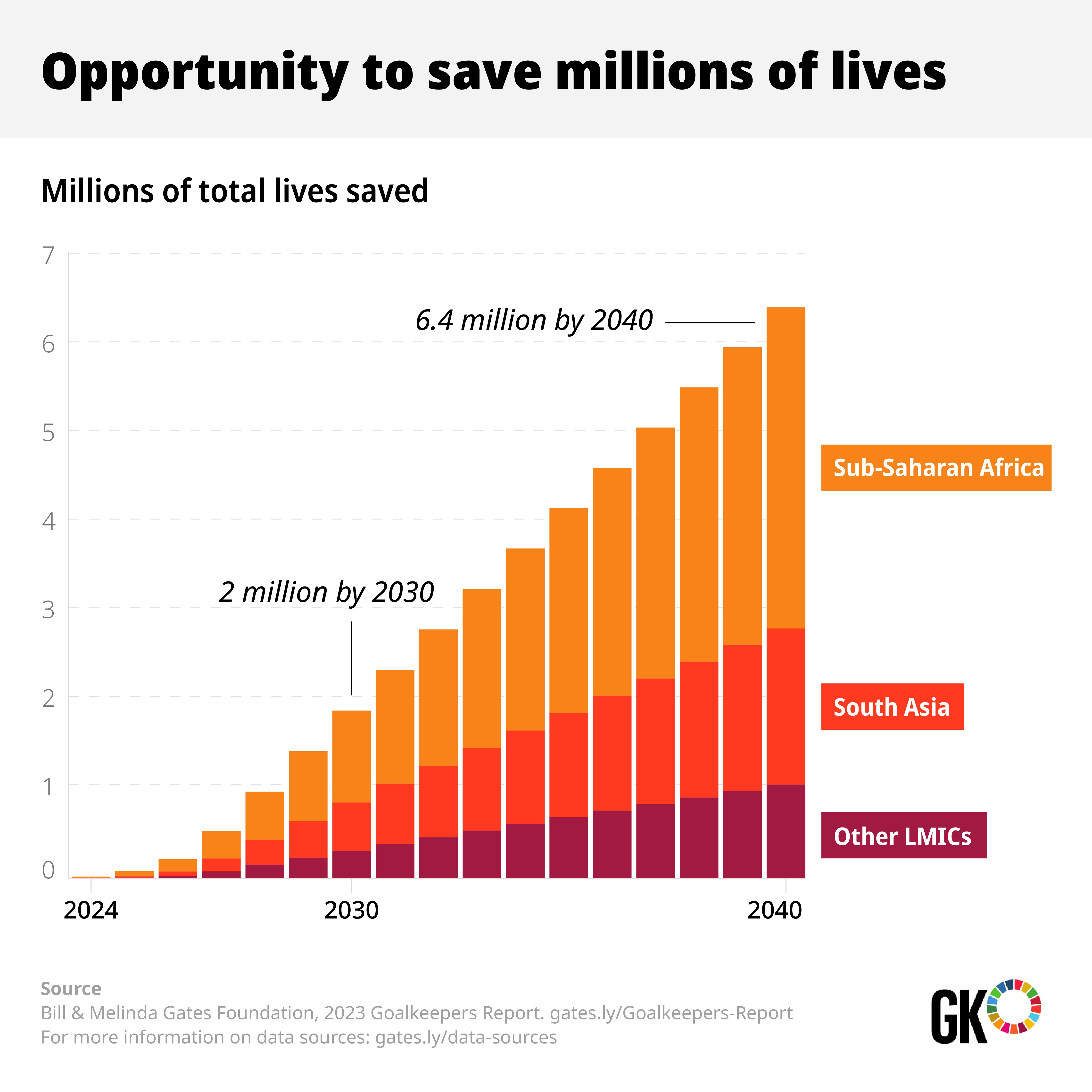 Graph of lives saved