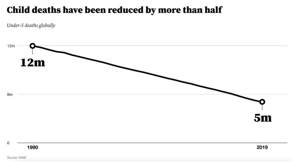 Graph explaining that child deaths have been reduced by more than half from 1990 to 2019